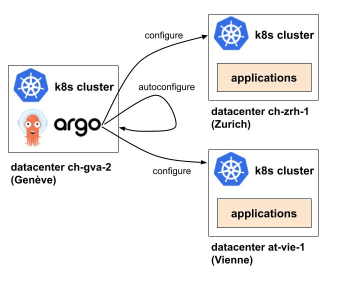 Architecture de la solution, avec une instance ArgoCD pilotant deux clusters Kubernetes et pouvant aussi gérer son propre cluster
