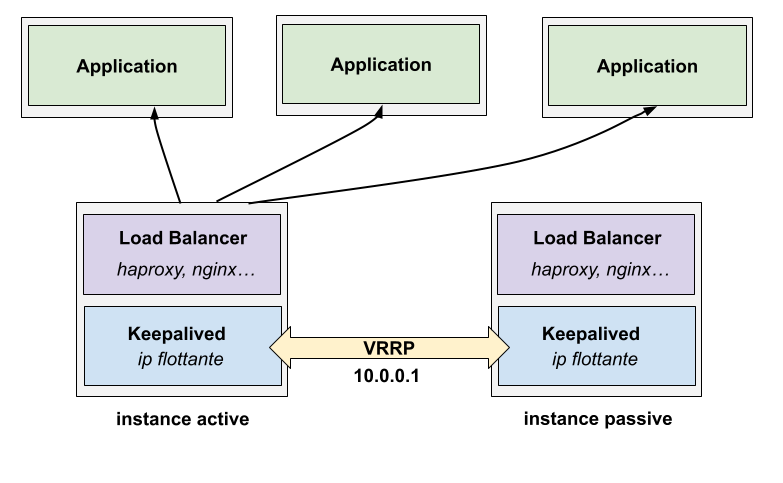 Schema montrant une infrastructure avec 2 Load balancers partageant une IP flottante grâce à keepalived et VRRP, et avec 3 services backend derrière le load balancer