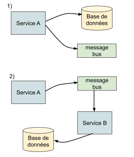 Exemple de comment linéariser les actions dans une infra microservice