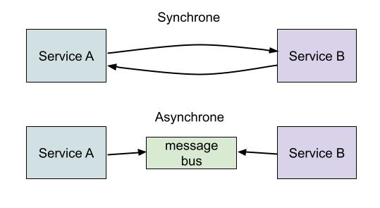 Synchrone et asynchrone: représentation graphique