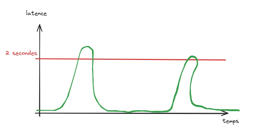 Un graphe montrant que si un problème ne survient que ponctuellement (la métrique mesurée dépasse rarement le threshold), le problème peut être détecté