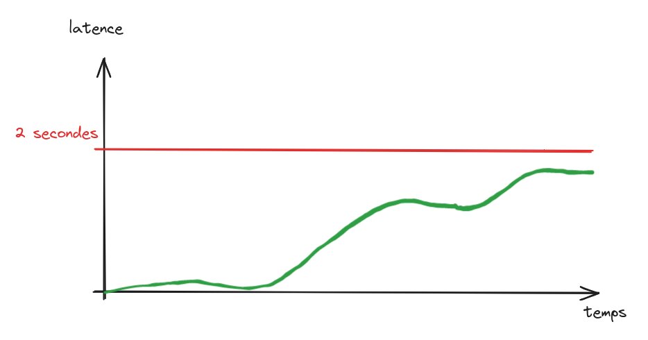Un graphe montrant une dégradation progressive des performances mais qui ne déclenche aucune alerte car toujours en dessous du seuil