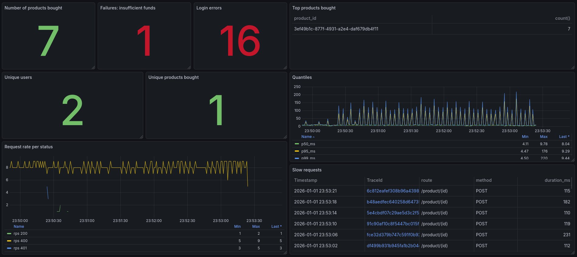 Dashboard complet de métriques
