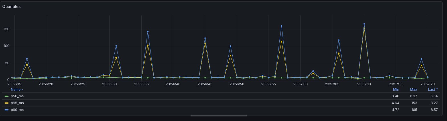 Un graphe montrant la latence http de l’application