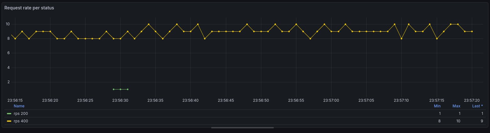 Un graphe montrant le nombre de requêtes par seconde sur l’application