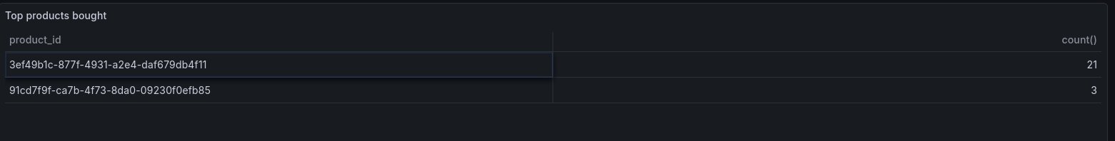Une table montrant les produits les plus vendus de la plateforme