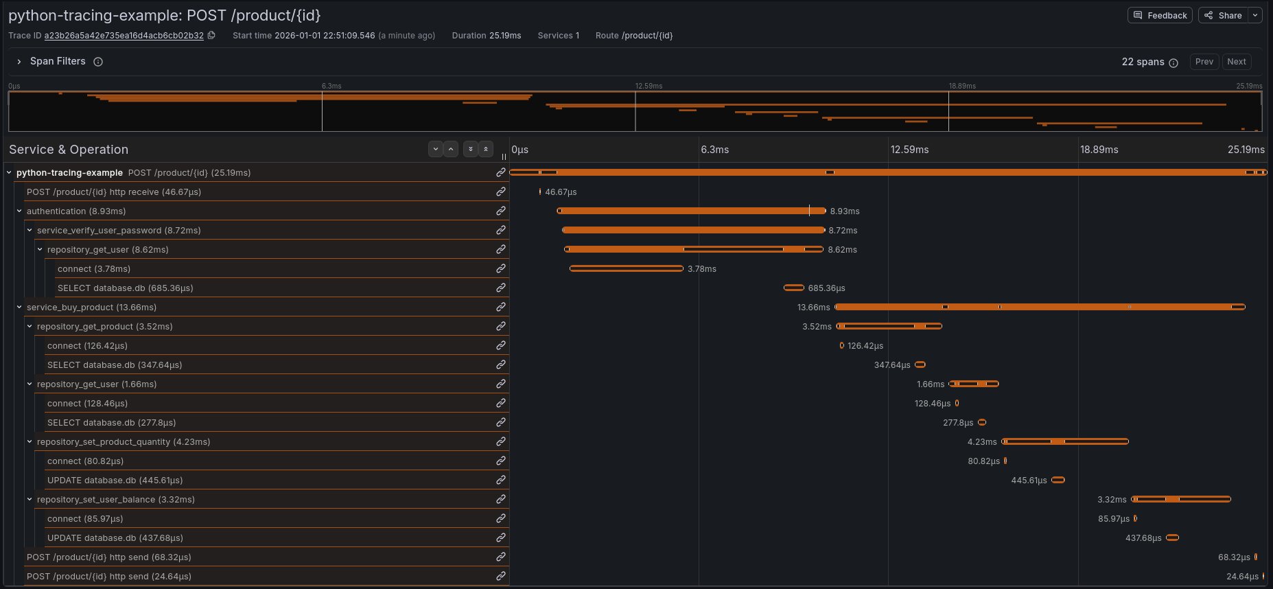 La trace complète avec l’ensemble des spans