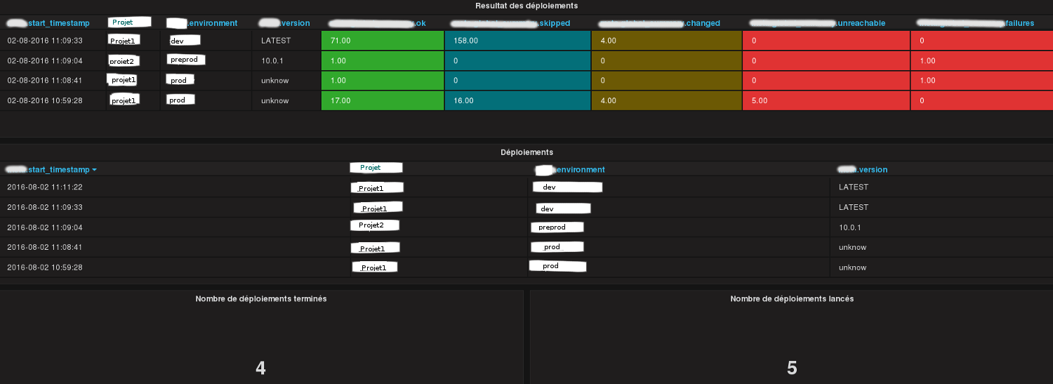 Exemple de graphes avec Grafana