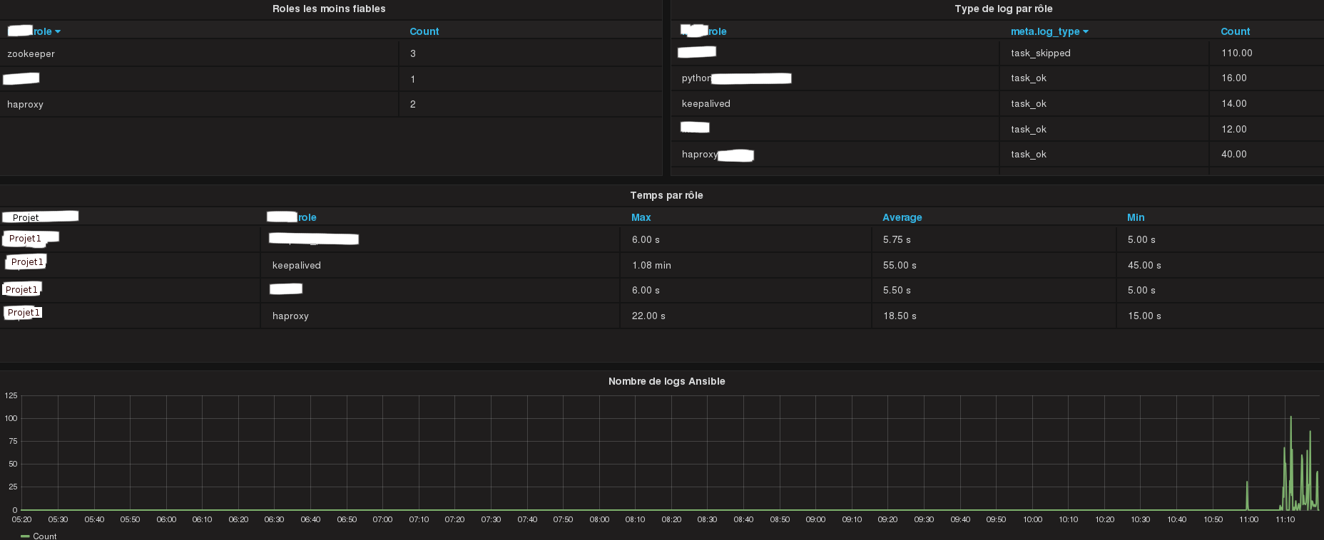 Exemple de graphes avec Grafana