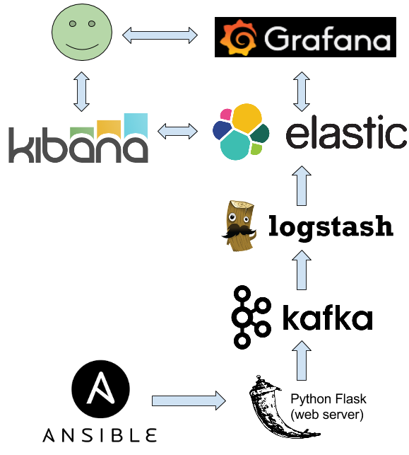 logs ansible