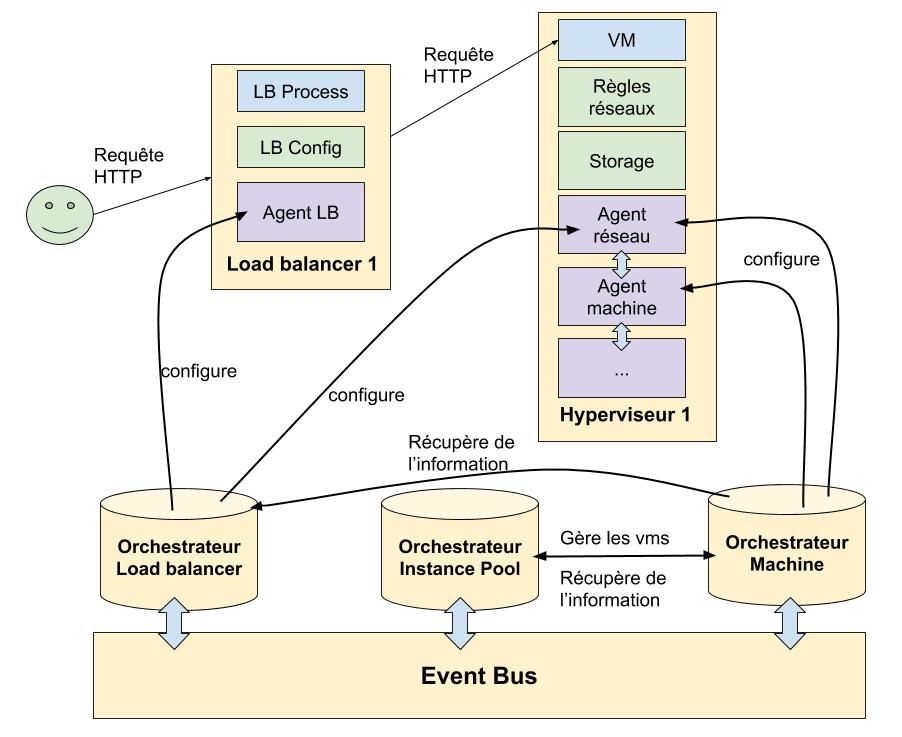 une infrastructure gérée par des orchestrateurs