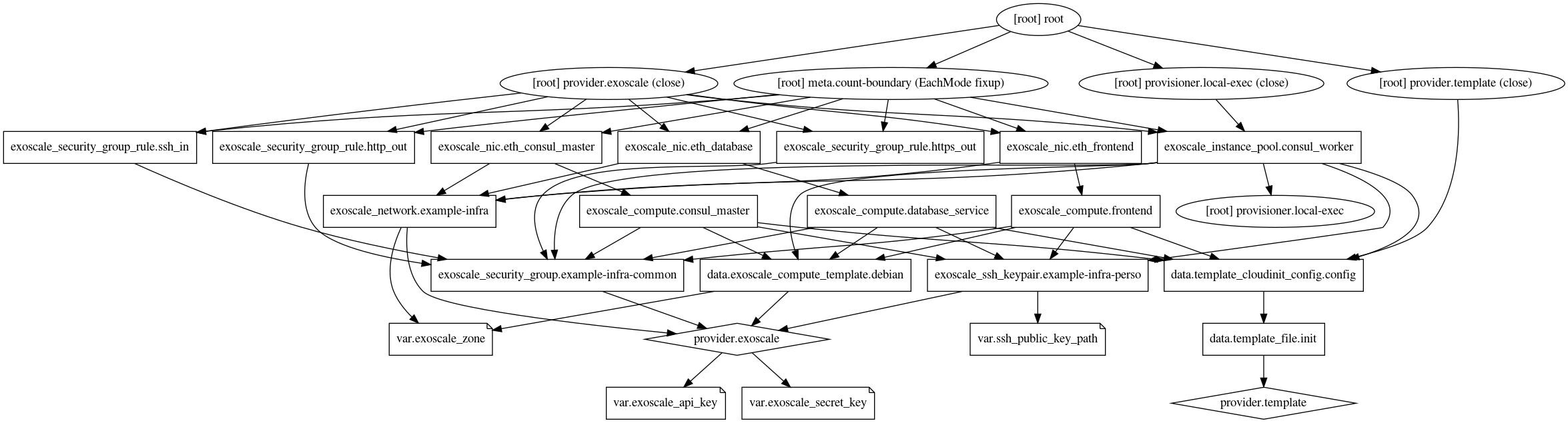 graphe de notre infrastructure