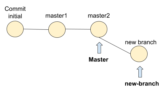 Etat du projet après git rebase
