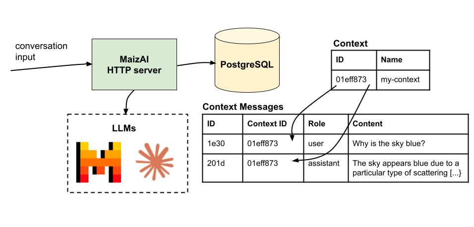 The HTTP request is received by MaizAI server. Then, MaizAI reach out to the LLM provider, and save the answer alongside the query in a context message table. This table has a relationship with a context table defining the context.