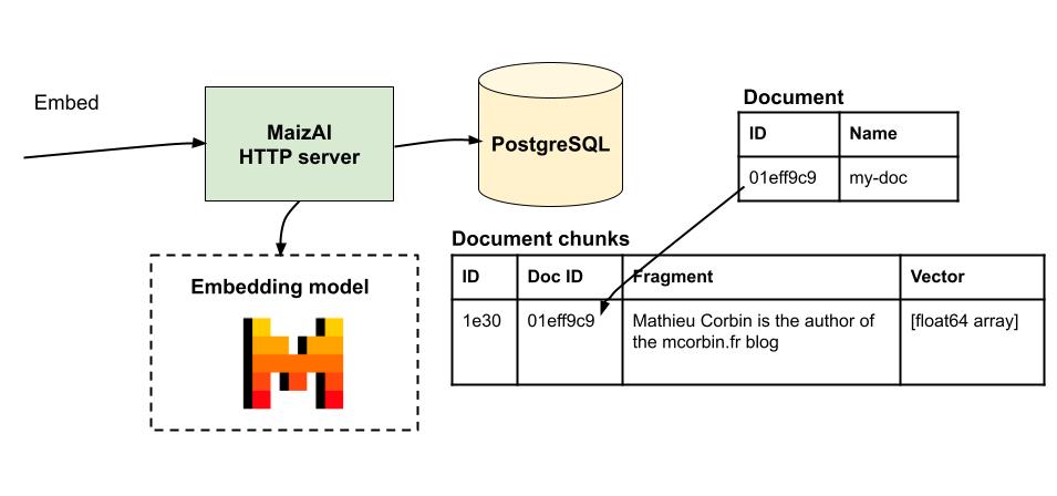 The HTTP request is received by MaizAI server. Then, MaizAI reach out to the LLM provider embedding API, and save a vector representation of the input alongside the provided text in a document chunk SQL table, that has a relationship with a document table