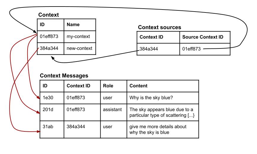 A representation of Maizai’s context sources: a context source table is used to create a relationship between contexts