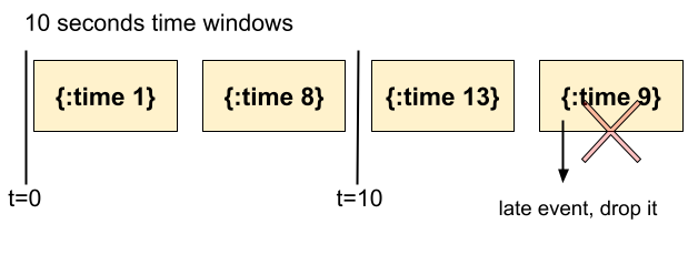 10 seconds time windows with a late event is dropped
