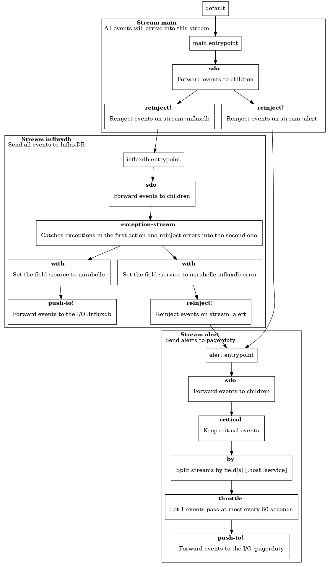 Representation of the Mirabelle streams