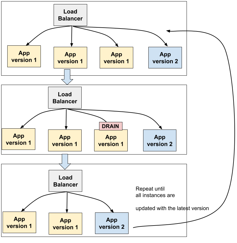 Rolling restart derrière un load balancer