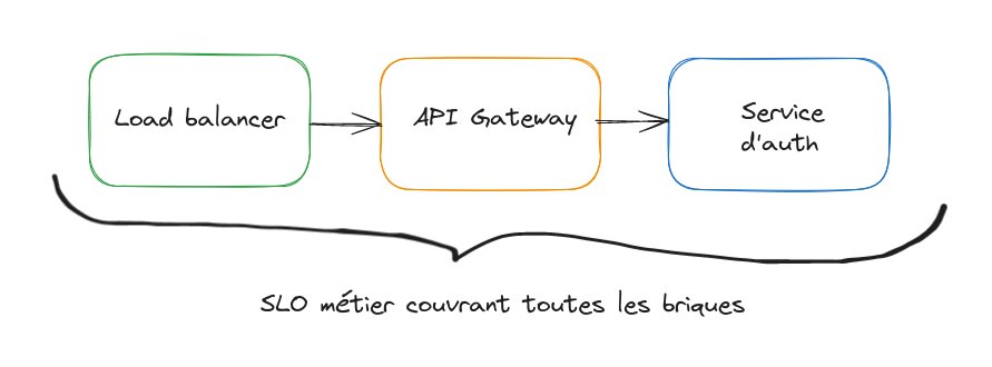 Les requêtes utilisateurs passent par un load balancer, un API gateway et enfin atteint le service backend. Le SLO métier couvre toute la chaine.