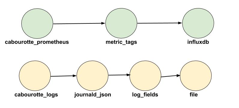Le graphe Vector