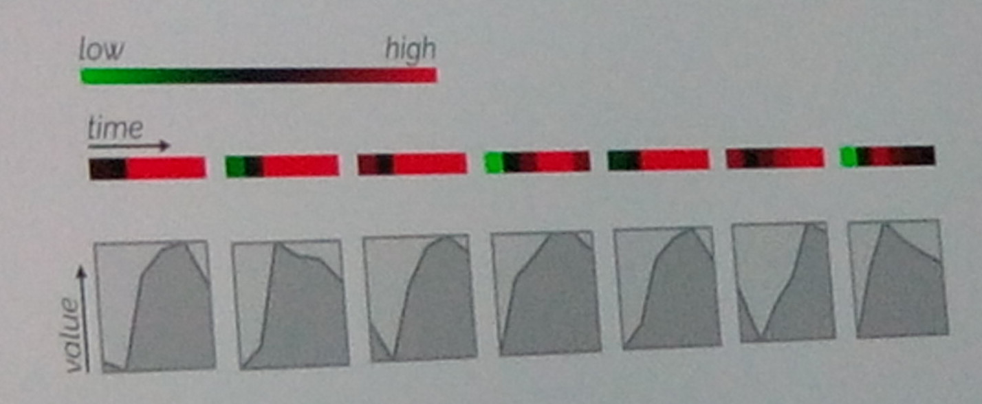 Exemples de deux visualisations représentant les mêmes données mais où une est meilleure.